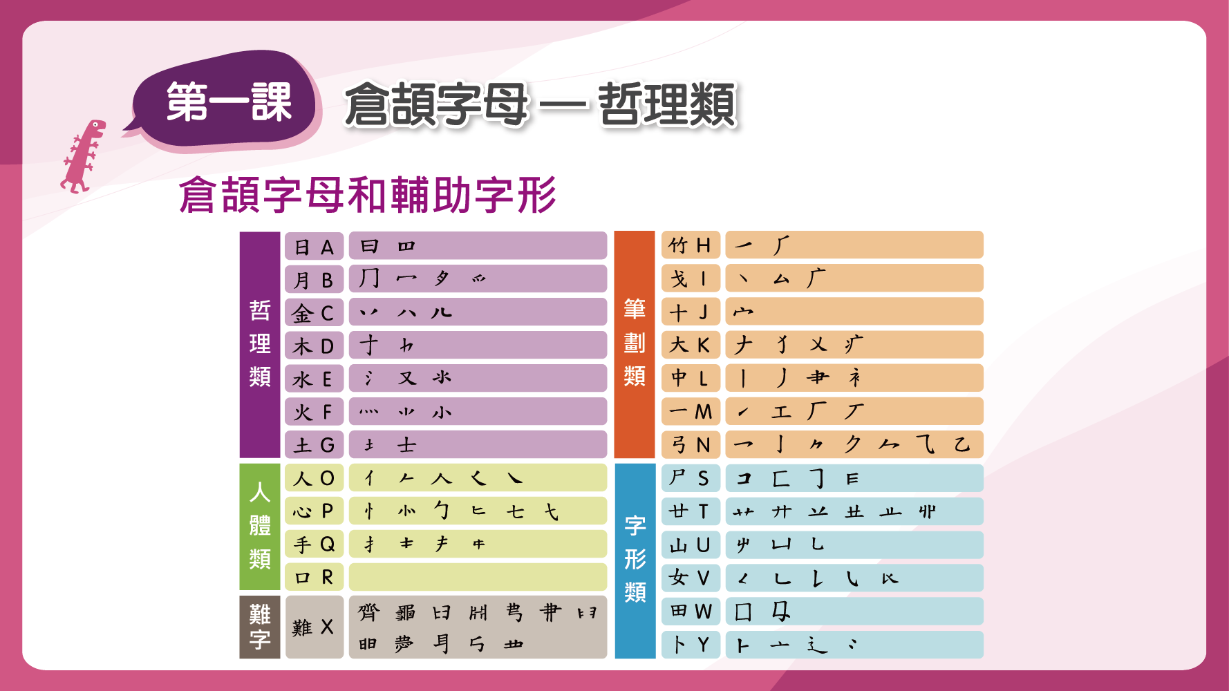 倉頡字母和輔助字形表